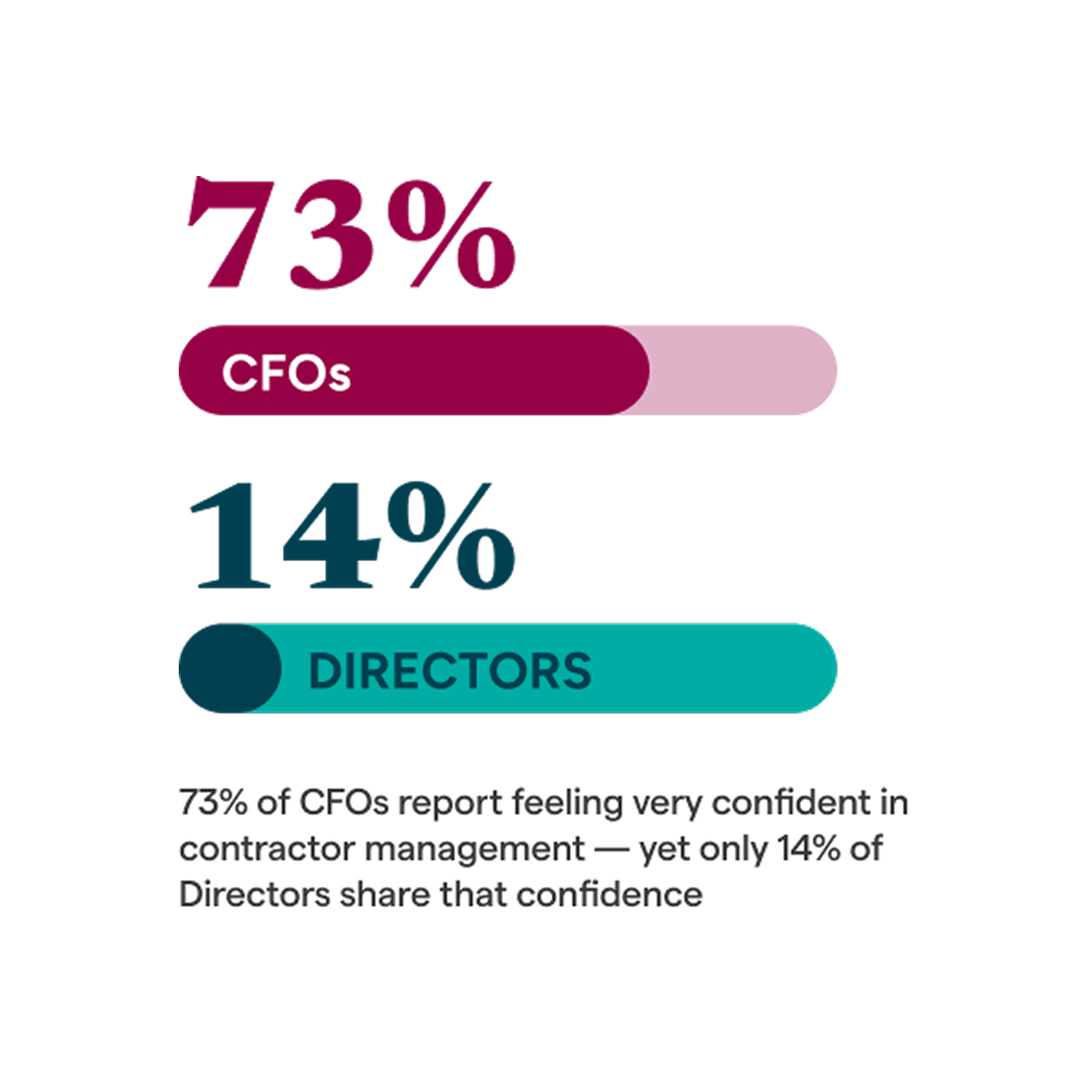 Chart showing 73% of CFOs feel very confident in contractor management while only 14% of Directors share that confidence.