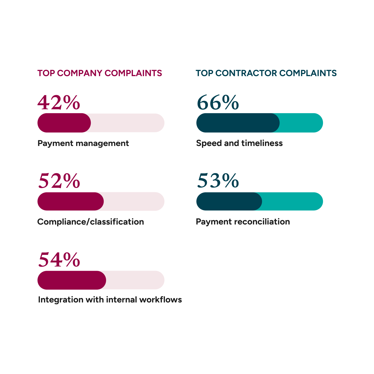 Chart comparing top company complaints (42% payment management, 52% compliance/classification, 54% integration with internal workflows) and top contractor complaints (66% speed and timeliness, 53% payment reconciliation).